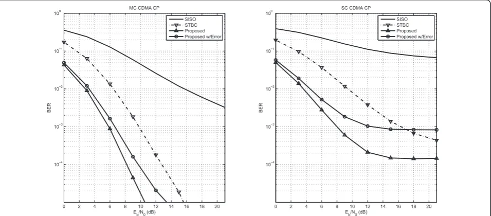 Figure 2 Performance of the transceiver. (a) BER versus Eb/N0 for CP systems. (b) BER versus Eb/N0 for ZP systems.