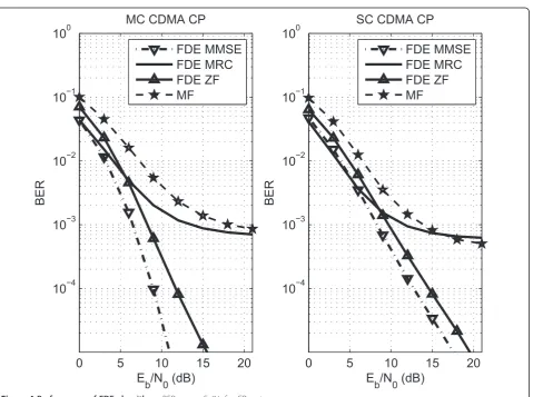 Figure 3 Performance of the transceiver. BER versus Eb/N0 for zero padding systems.