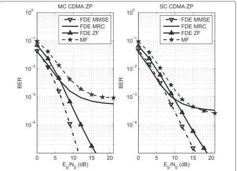 Figure 5 Performance of FDE algorithms. BER versus Eb/N0 for ZP systems.