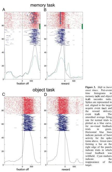 Figure 3.  Shift in burst onset times.  Peri-event 