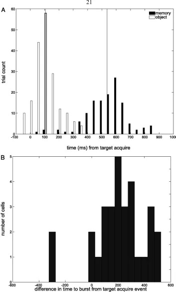 Figure 1.4.  Histograms of burst onset times.  a) Distribution of time to burst for each trial of the memory (filled) and object (open) saccade tasks for the cell shown in Figure 3