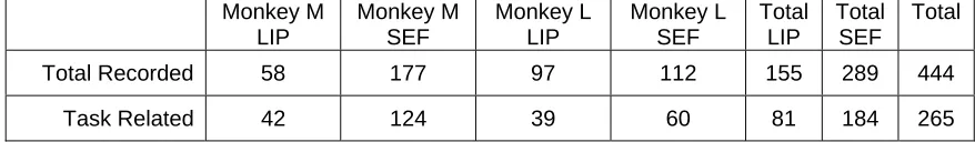 Table 2.1. Cell counts for the neuronal database. Detail of the number of recorded and task related neurons, broken down by monkey and cortical area as well as combined