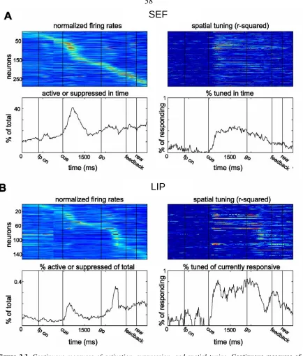 Figure 2.3. Continuous measures of activation, suppression, and spatial tuning. Continuous measures of spatial tuning and firing rate increases and decreases for all recorded neurons in the (a) SEF databases, data from both monkeys combined