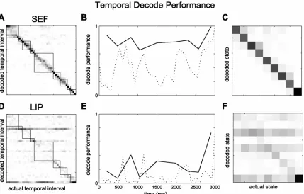 Figure 2.4. Temporal decode performance. Temporal decode results from monkey M, SEF and LIP databases