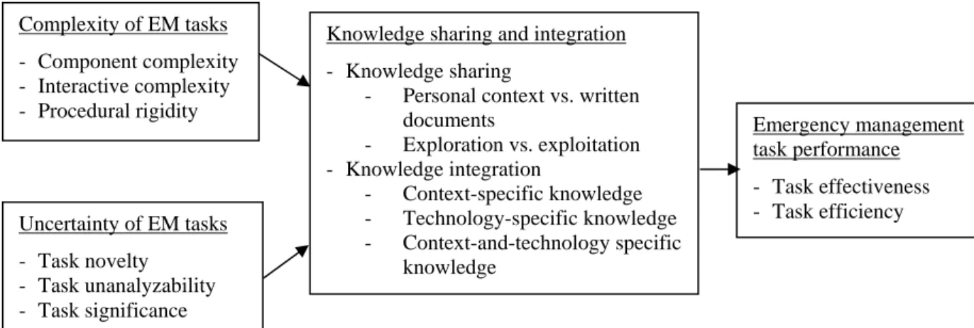 Figure 1 presents our overall research framework.  Based on literature review and our field observations, we define  two dimensions of task performance: task effectiveness and task efficiency