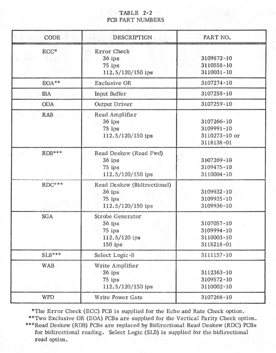 TABLE 2-2 PART NUMBERS 