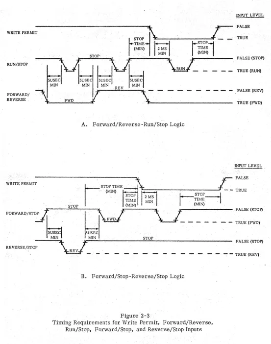 Figure 2-3 for Write Permit, 