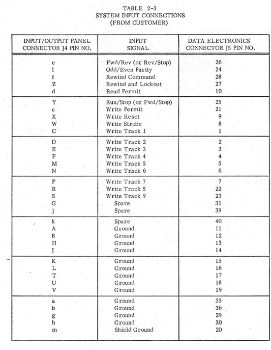 TABLE 2-3 SYSTEM INPUT CONNECTIONS 