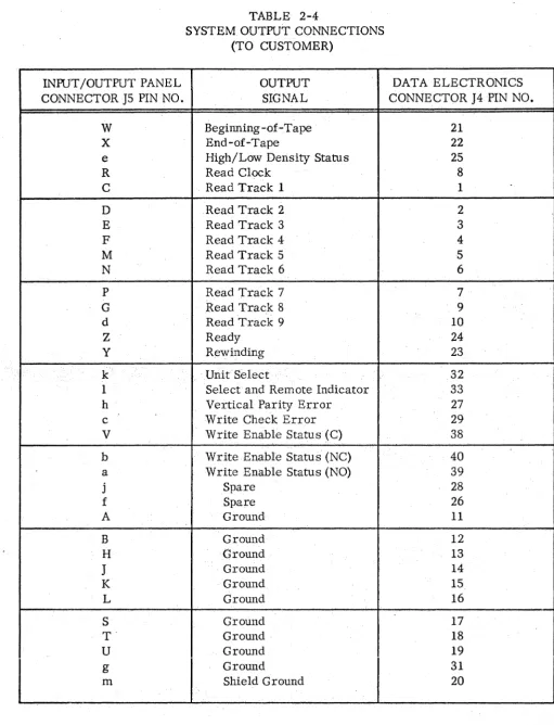 TABLE 2-4 SYSTEM OUTPUT CONNECTIONS 