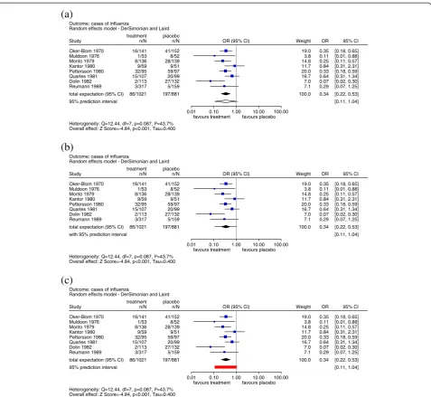 Figure 1 a) Implementation of the prediction interval in forest plots as suggested by Higgins et al