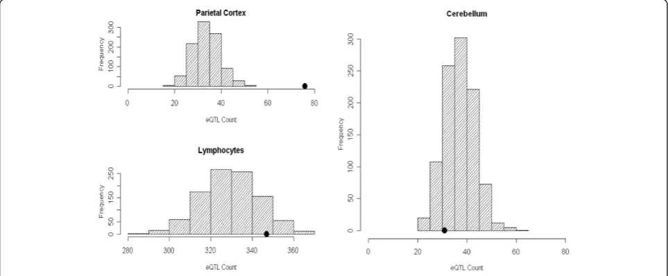Figure 2 Histograms of expression quantitative trait loci enrichment analyses for Spect|All analyses
