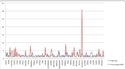 Figure 4 Bar graph showing the number of expression quantitative trait loci signals across representative loci