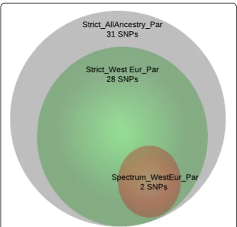 Figure 6 Venn diagram of the single nucleotide polymorphismsAllAncestry analysis asTwenty-eight of those thirty-one SNPs were also identified as ciseQTL forFinally, two of those twenty-eight SNPs were also identified as ciseQTL in parietal tissue in the Sp
