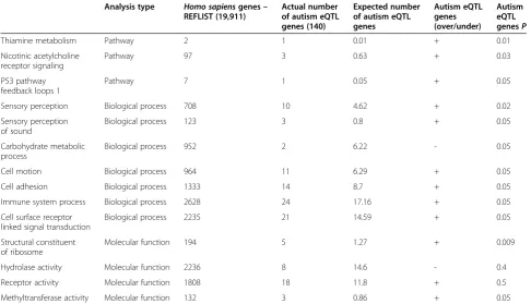 Table 2 Pathway analyses of expression quantitative trait loci implicated genes