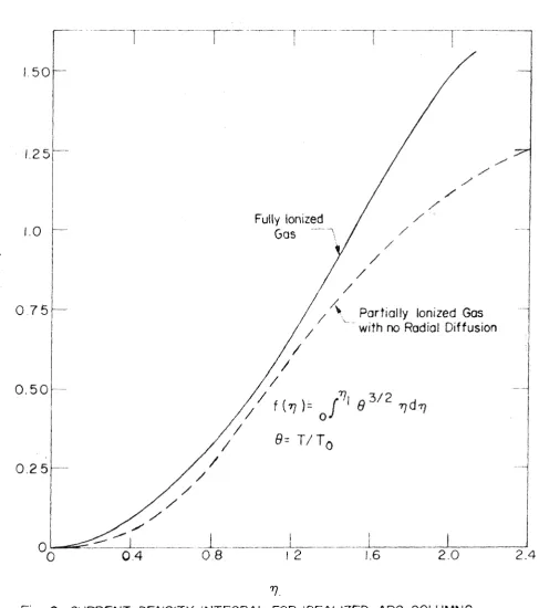 Fig. 17. 2 CURRENT DENSITY INTEGRAL FOR IDEALIZED ARC COLUMNS 