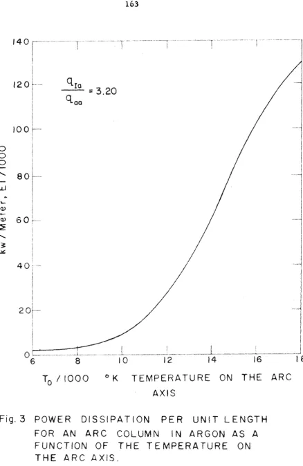 Fig. 3 POWER D I S S I P A T I O N  P E R  UNIT LENGTH 