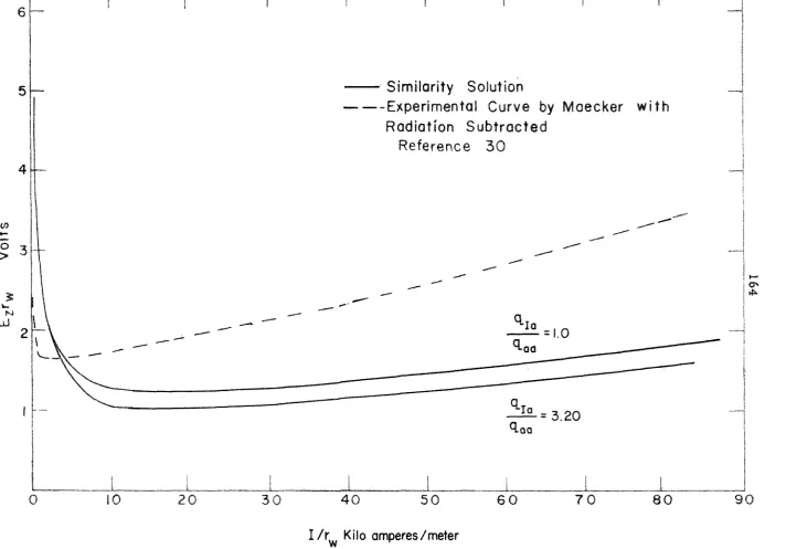 Fig. 4 CURRENT-VOLTAGE CHARACTERISTICS FOR AN ARC COLUMN IN ARGON CONFINED IN A CYLINDER OF RADIUS r, , ONE ATMOSPHERE PRESSURE
