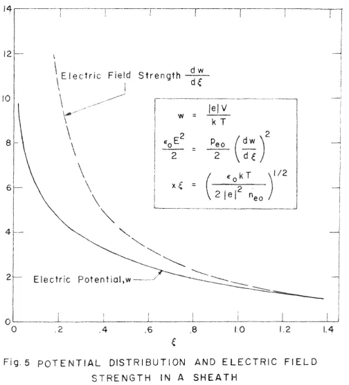 Fig. 5 P o T E N I 1 A L  DISTRIBUTION AND ELECTRIC F I E L D  