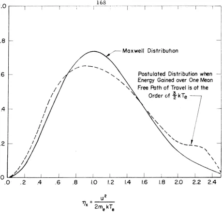 Fig. 8 POSTULATED ELECTRON ENERGY DlSTRl8UTION IN A SHEATH WHEN NO CURRENT IS FLOWING 