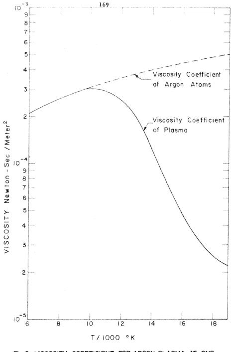 Fig. 9 VISCOSITY COEFFICIENT FOR ARGON PLASMA AT ONE ATMOSPHERE PRESSURE 