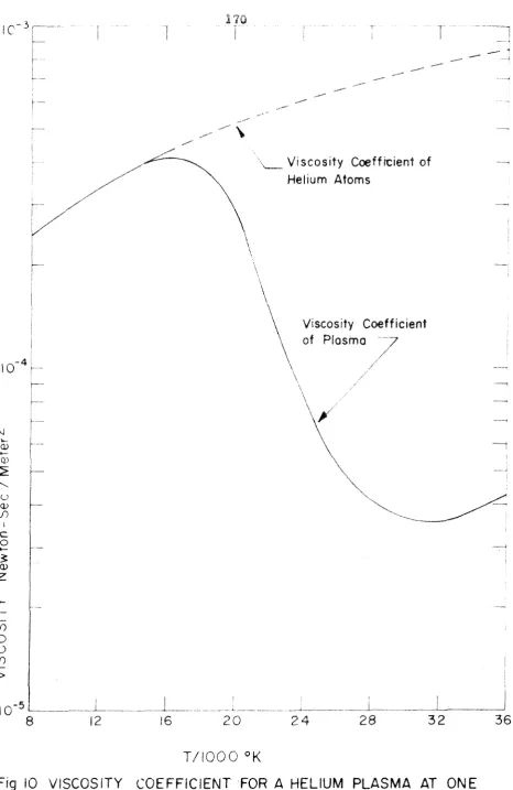 Fig 10 VISCOSITY COEFFICIENT FOR A HELIUM PLASMA AT ONE ATMOSPHERE PRESSURE 