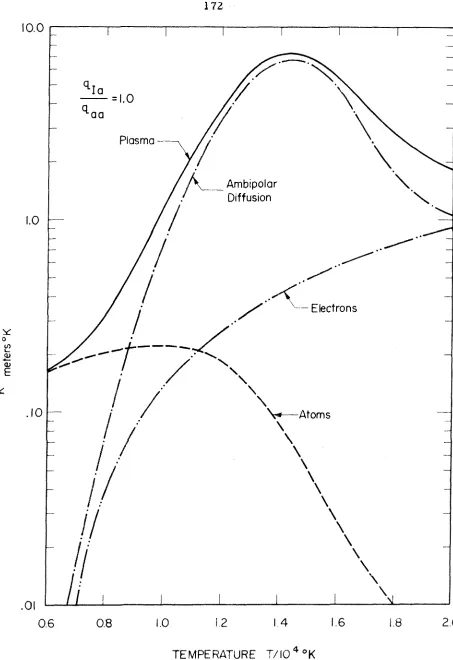 Fig. I l a THERMAL CONDUCTIVITY OF AN ARGON PLASMA AT ONE ATMOSPHERE PRESSURE 