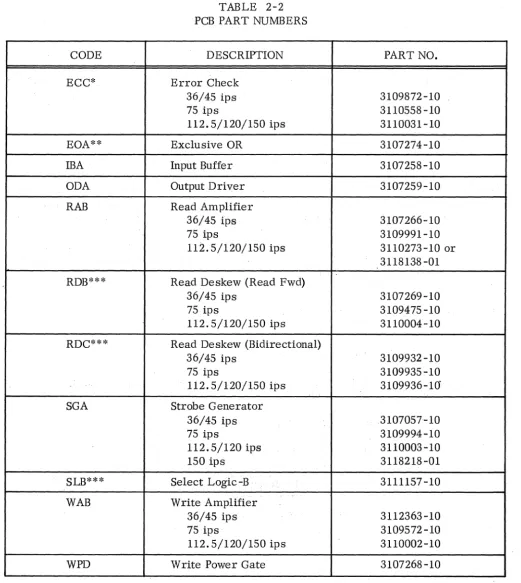 TABLE 2-2 PART NUMBERS 