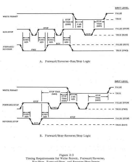 Figure 2-3 for Write Permit, 