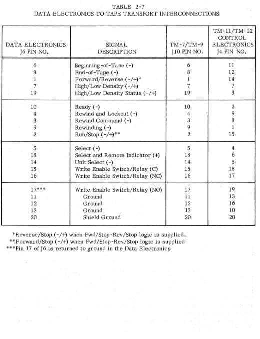 TABLE 2-7 TAPE TRANSPORT INTERCONNECTIONS 