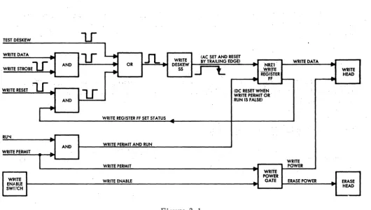 Figure 3-1 Conditioning, Block 