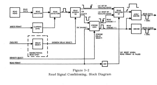 Figure 3-2 Conditioning, Block 