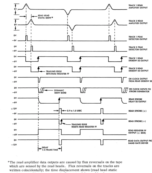 Figure 4-2 Deskew Timing 