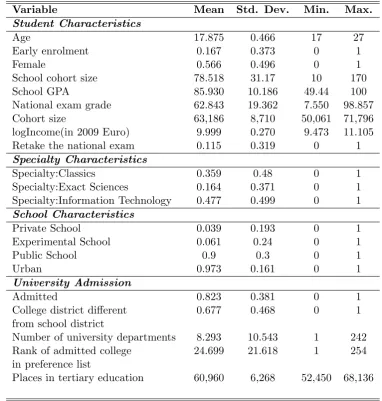 Table 2.1: Descriptive Statistics