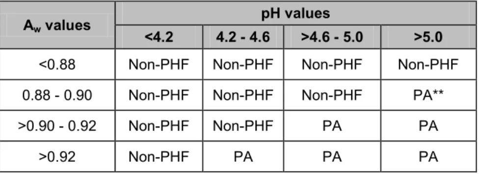 Table B.  Interaction of pH and Aw for Control of Vegetative Cells and Spores  in Food Not Heat-treated or Heat-treated but not Packaged* 