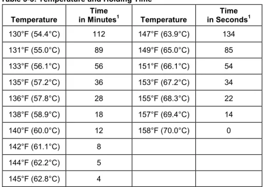 Table 3-3: Temperature and Holding Time  Temperature  Time 