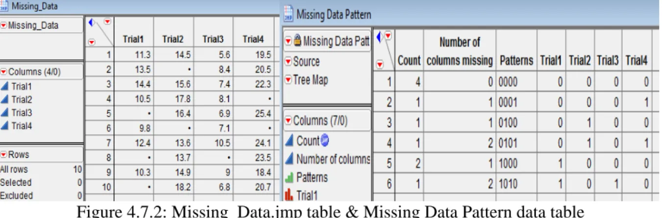Figure 4.7.2: Missing_Data.jmp table &amp; Missing Data Pattern data table  Figure 4.7.2 shows the following patterns: 