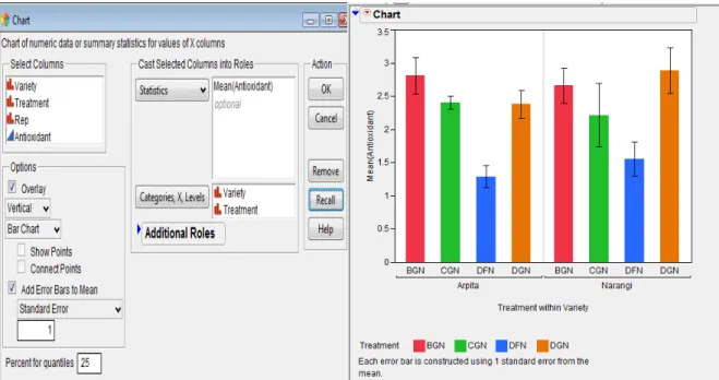 Figure 5.2.1: Chart Dialog Box and Bar Chart output with Standard error bars. 