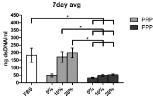Figure 1: Average dsDNA of all donors after 7 days of  monolayer cell culture (n=3). A significant increase  of 10% and 20% platelet rich plasma was measured  compared to all platelet poor plasma concentrations  (p<0.05)