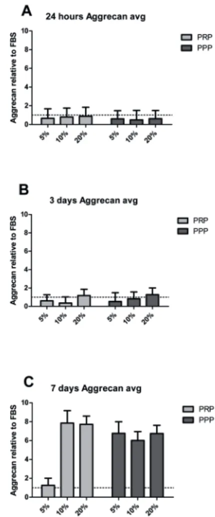 Figure 3: MCF-related gene expression of aggrecan  at 24 hours, 3 and 7 days expressed in fold change  (A,  B  and  C  respectively,  n=9)