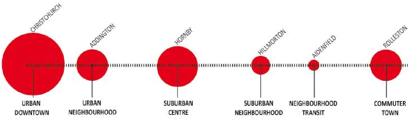 Figure 1-23 - Transit oriented development typologies