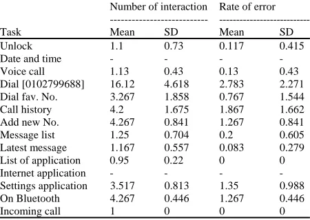 Table 1: Mean value and standard deviation for both number ofinteraction and rate of error for given tasksNumber of interactionRate of error