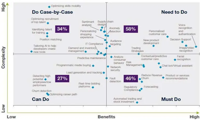 Fig. 1: Marketing benefits and complexity (Columbus, 2018)