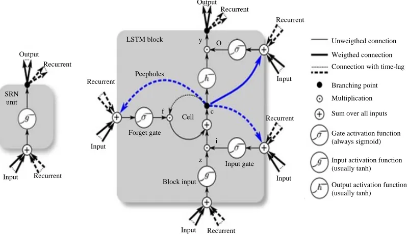 Fig. 2: RNN and LSTM Model (Chen et al.,)