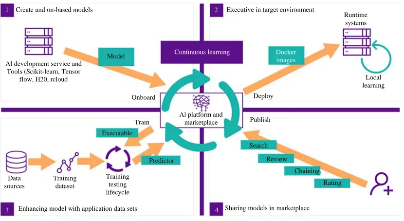 Fig. 4: Stages of ML solution development (Acumos AI., 2018)