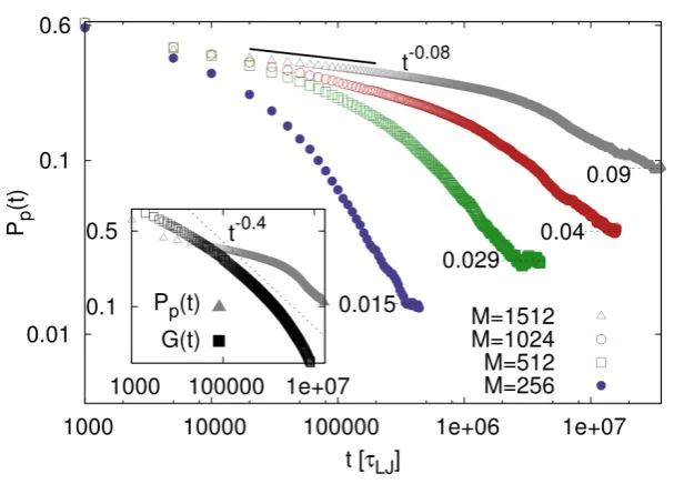 Figure 4.5: Time-correlation functionfor the system withthreadings and the dotted line indicates a power law decay of Pp(t) of the penetrations (or threading persistence)as computed in eq