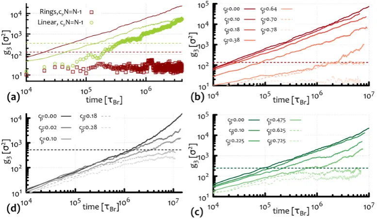 Figure 4.12: (a)Mcannot diﬀuse further thanhorizontal dashed lines representthroughLime data points represent linear polymers while red data points represent system of ringpolymers both systems are chosen withfor diﬀerent choices of Mean square displacemen