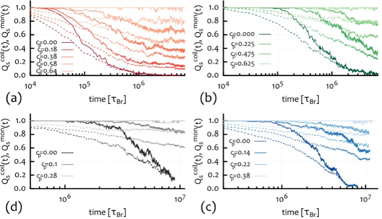 Figure 4.13: Overlap parameters Qcoils(t; cp) (solid lines) and Qmons(t; cp) (dashed lines).It is worth noting that while the large time value of both Qcoils(t; cp) and Qmons(t; cp) vanishat cp = 0, they display an arrested decay for larger cp until at cp = c†p the overlap parameterQcoils(t; cp) equals unity at any time.