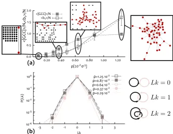 Figure 5.4: (a)1995b], linking numbers Average fraction of nodes belonging to the giant connected component⟨|GCC|⟩ (ﬁlled squares) and average ﬁrst Betti number ⟨b1⟩ (empty squares) as a functionof the density ρ