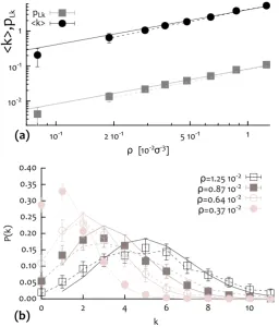 Figure 5.5: (a)ﬁgures, dashed lines show the results obtained from simulations performed in asymmetricthe degree distributions of random graphs with edge probabilityabilitydata-points are from simulations in symmetric boxes