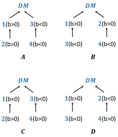 Figure 2.2: Possible group arrangements